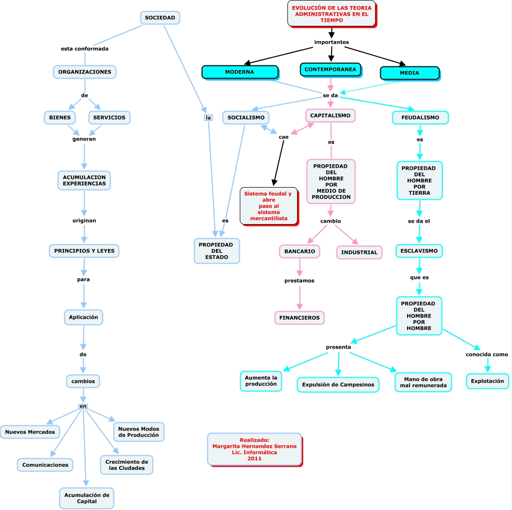 evolucion de las teorias administrativas en el tiempo